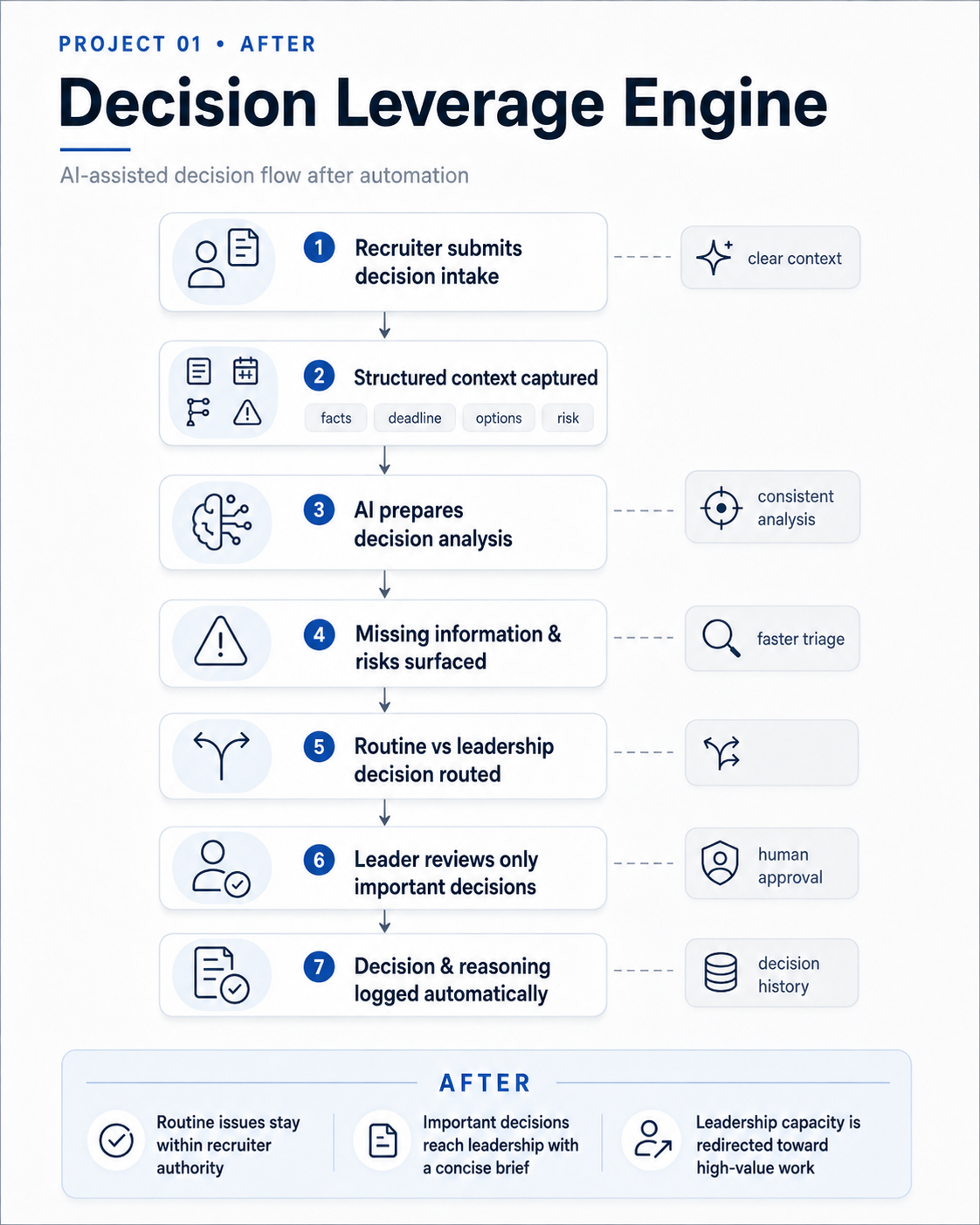 Decision Leverage Engine after: decisions are structured, routed, and escalated with human control