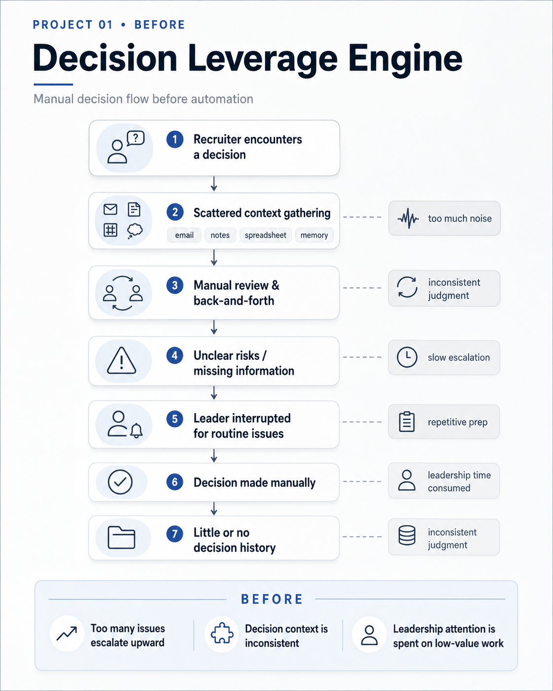 Decision Leverage Engine before: routine and high-impact decisions compete for leadership attention