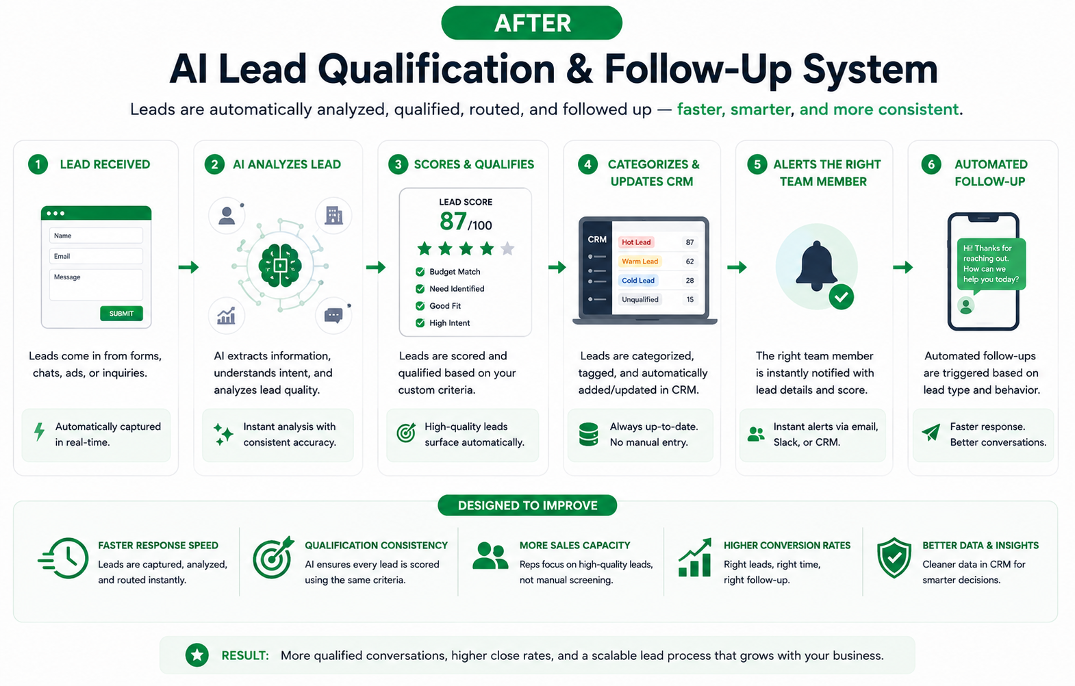 AI lead qualification workflow after automation
