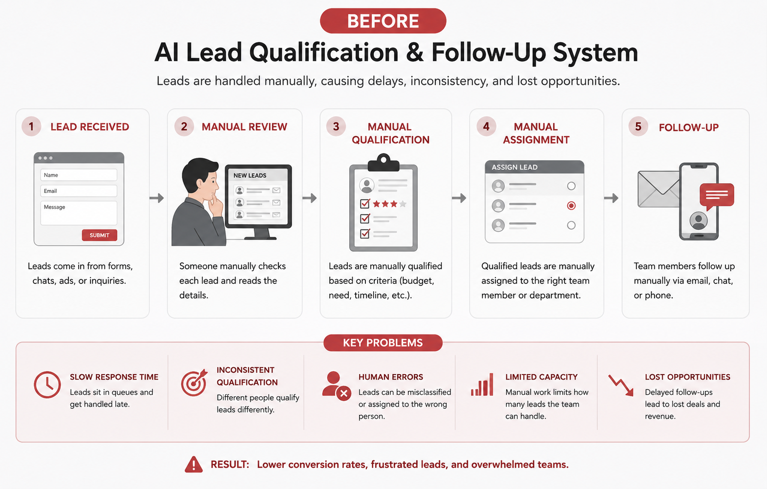 Manual lead qualification workflow before automation