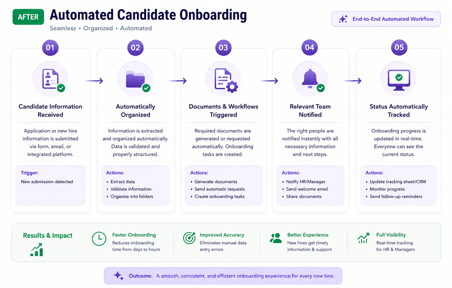 Automated candidate onboarding workflow