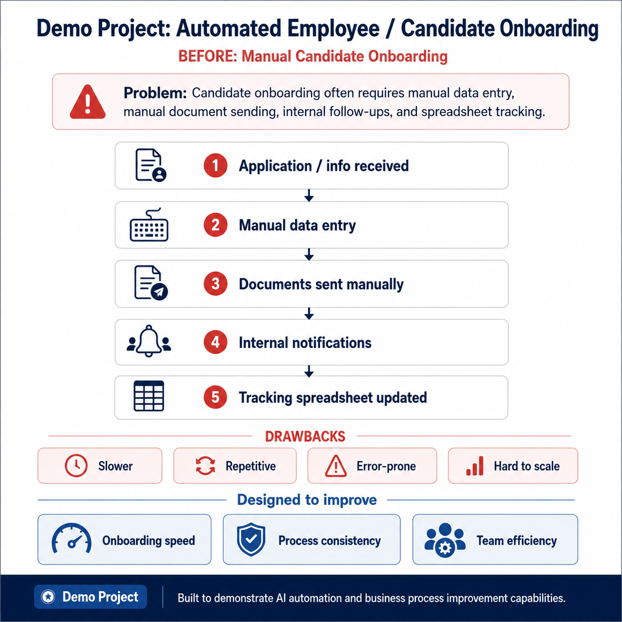Manual candidate onboarding workflow before automation