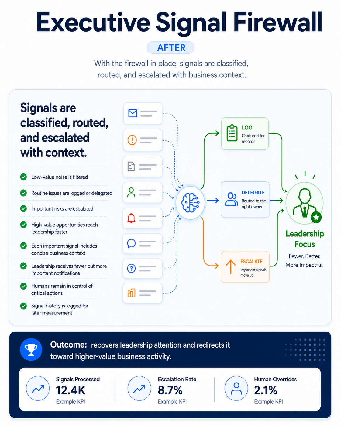 Executive Signal Firewall after: signals classified and routed to the correct owner