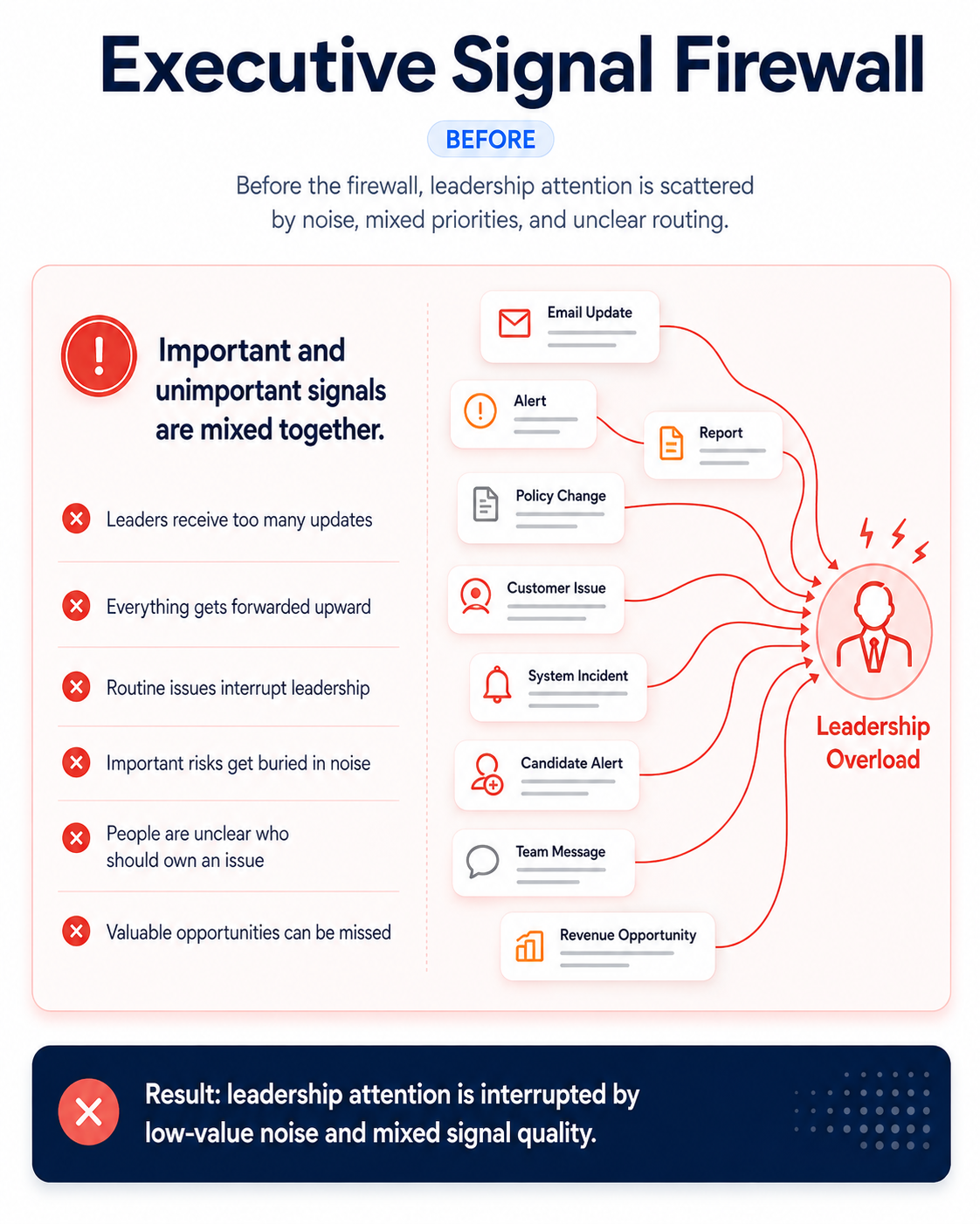 Executive Signal Firewall before: important and unimportant signals mixed together