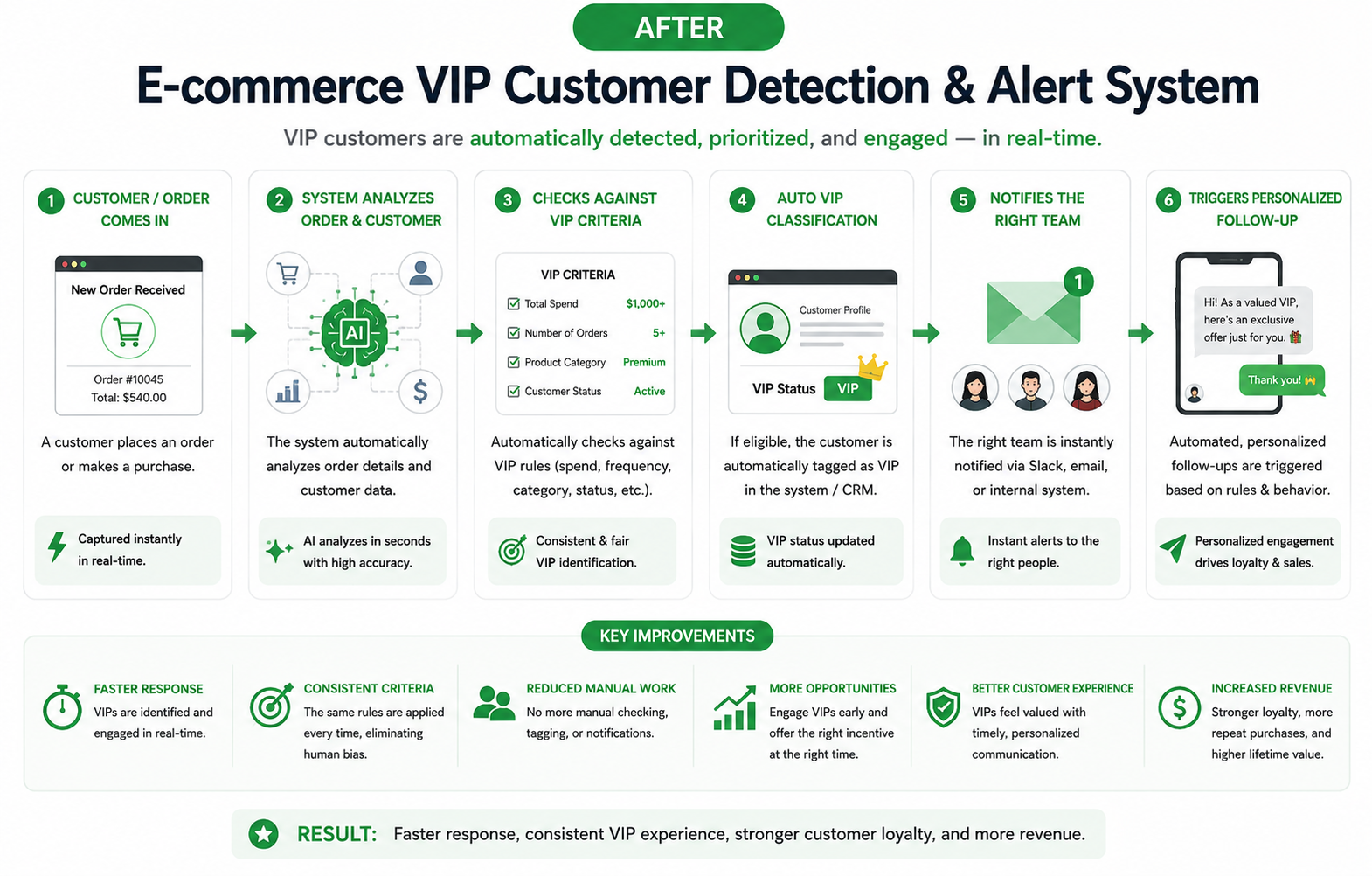 Automated ecommerce VIP customer detection workflow