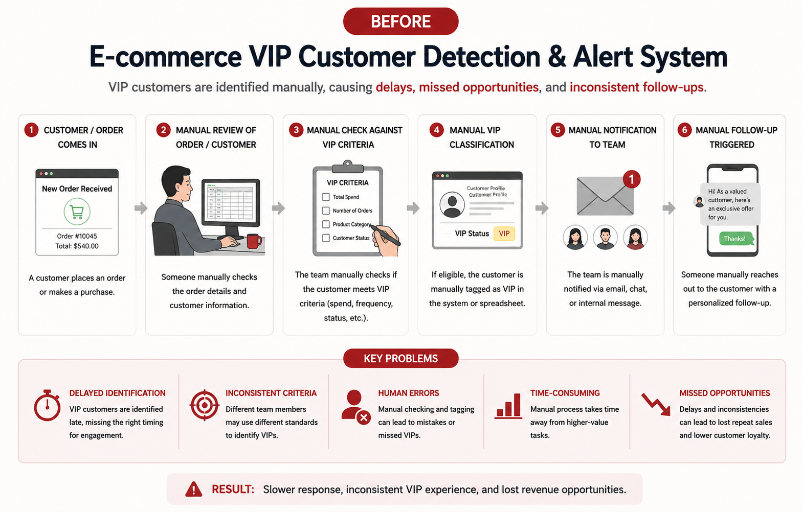 Manual ecommerce VIP customer detection workflow